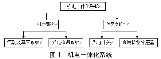 包裝碼垛生產(chǎn)線全自動(dòng)系統(tǒng)結(jié)構(gòu)圖