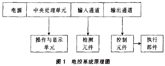 全自動(dòng)包裝碼垛生產(chǎn)線電控系統(tǒng)原理圖