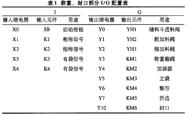 稱重、封口部分I/O配置表