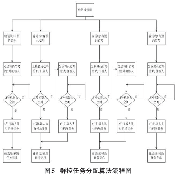 群控任務(wù)分配算法流程圖