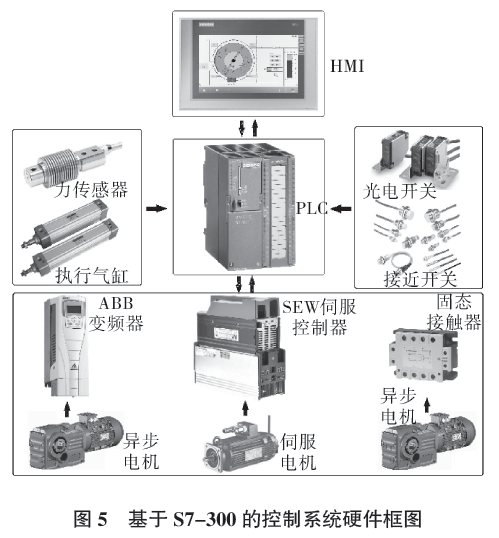 全自動高位碼垛機控制系統硬件框圖