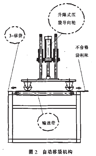 自動移袋機構(gòu)圖