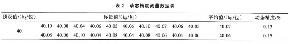 定量包裝秤動態(tài)精度測量數(shù)據(jù)表