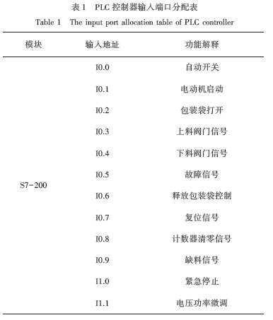 PLC控制器輸入端口分配表