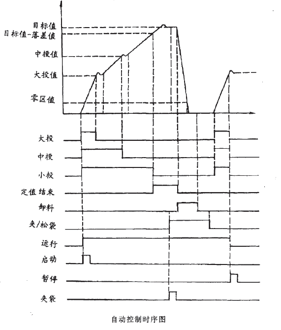 定量包裝秤自動(dòng)控制時(shí)序圖