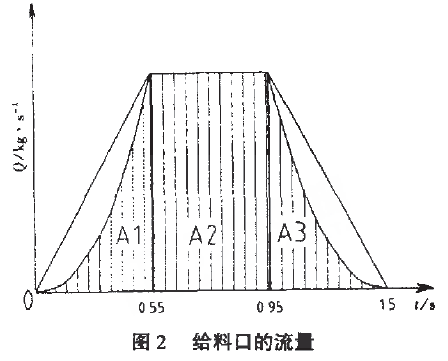 自動料斗秤給料口流量曲線圖