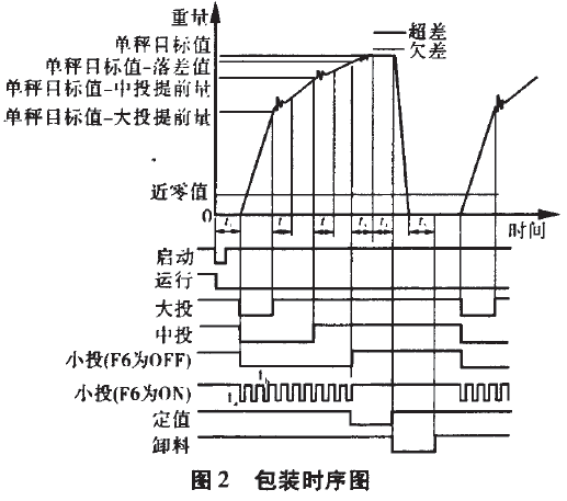 包裝時序圖