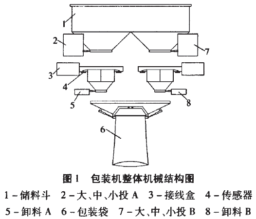 包裝機整體機械結(jié)構(gòu)圖