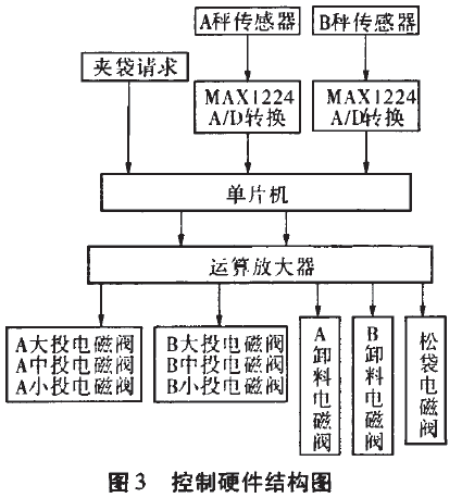 包裝機控制硬件結(jié)構(gòu)圖