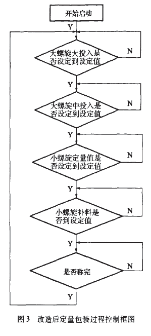 改造后定量包裝過程控制框圖