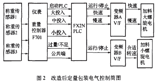 改造后定量包裝電氣控制簡(jiǎn)圖