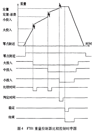 重量控制器比較控制時(shí)序圖