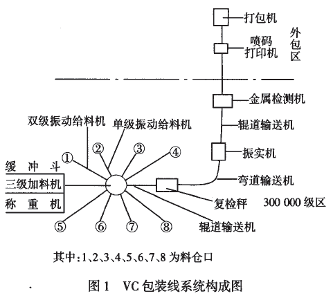 定量包裝生產(chǎn)線(xiàn)構(gòu)成圖