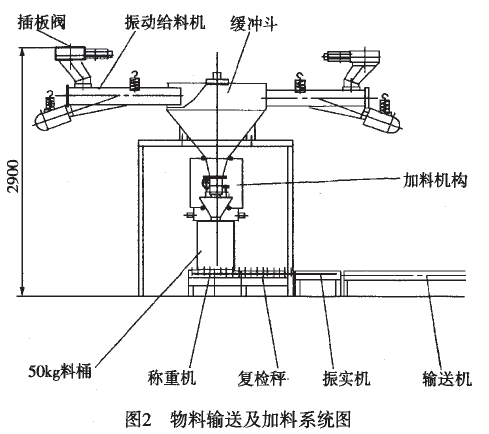 定量包裝生產(chǎn)線(xiàn)物料輸送和加料系統(tǒng)圖