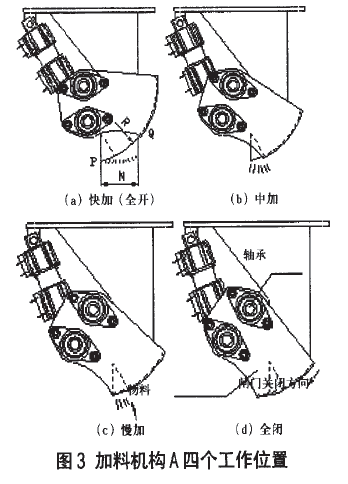 電子定量包裝秤加料機(jī)構(gòu)四個工作位置圖