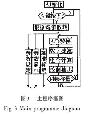 組合稱量主程序框圖