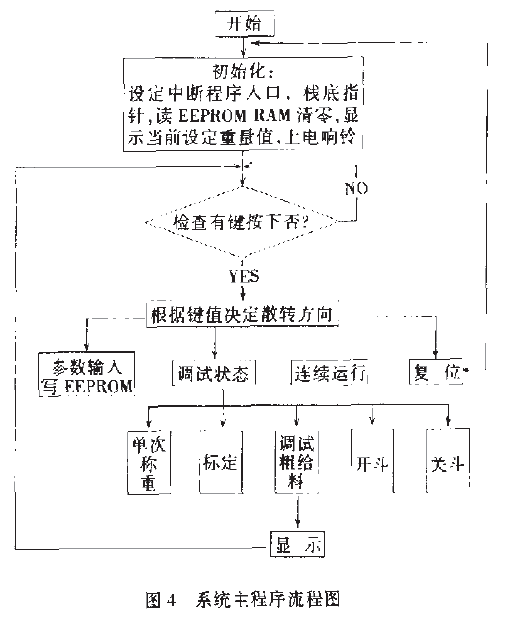 包裝機(jī)稱(chēng)量控制系統(tǒng)主程序流程圖