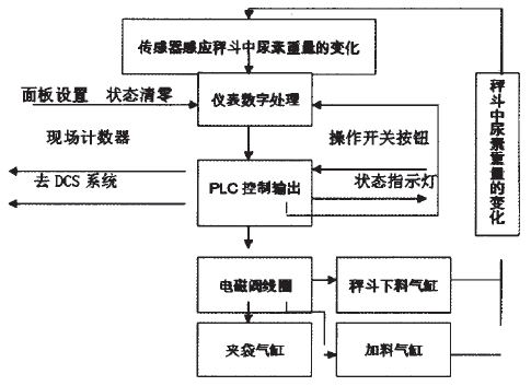 重量信號處理部分的工作原理圖