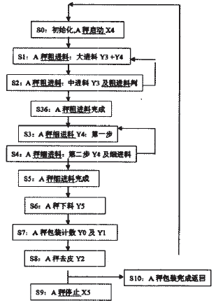 單聯(lián)秤順控圖