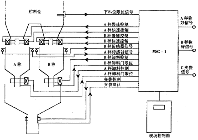 定量自動(dòng)秤構(gòu)成圖