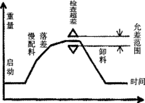 包裝秤稱量過(guò)程圖