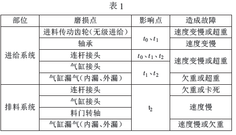 定量電子秤物料進(jìn)給系統(tǒng)和排料系統(tǒng)表