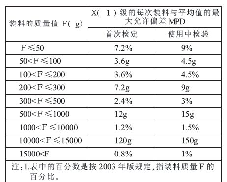 配料系統(tǒng)裝料質(zhì)量值表