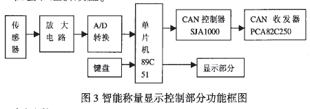 智能稱量顯示控制部分功能框圖