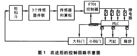 自動定量包裝機改進后的控制回路示意圖