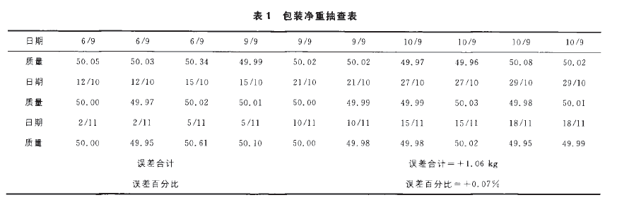 自動定量包裝包裝凈重抽查表