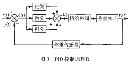 包裝機(jī)稱重PID控制原理圖