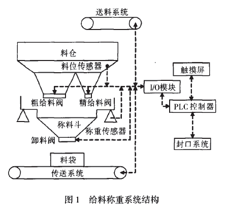 給料稱重系統(tǒng)結(jié)構(gòu)圖