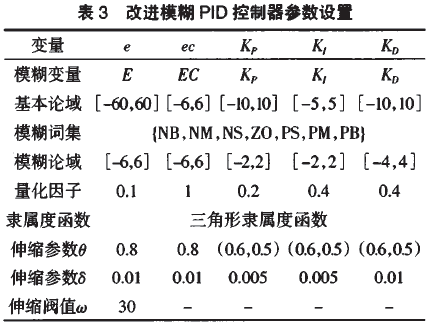 改進(jìn)模糊PID控制器參數(shù)設(shè)置表