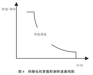 伺服電機(jī)智能控制轉(zhuǎn)速曲線圖