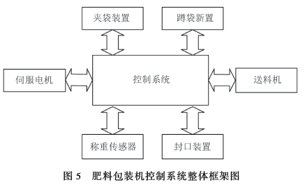 肥料包裝機(jī)控制系統(tǒng)整體框架圖