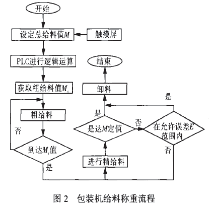 包裝機(jī)給料稱重流程圖