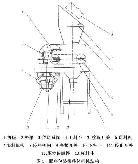 肥料包裝機(jī)整體機(jī)械結(jié)構(gòu)圖