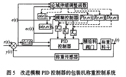 改進(jìn)模糊PID控制器的包裝機(jī)稱重控制系統(tǒng)圖