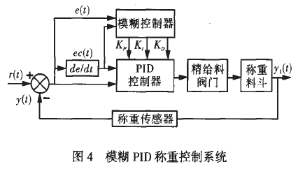 模糊PID稱重控制系統(tǒng)