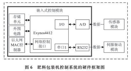 肥料包裝機(jī)控制系統(tǒng)硬件框架圖