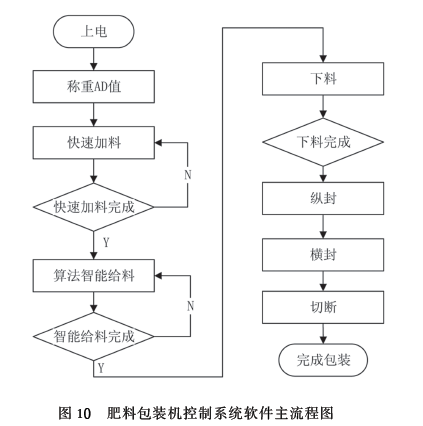 肥料包裝機(jī)控制系統(tǒng)軟件主流程圖