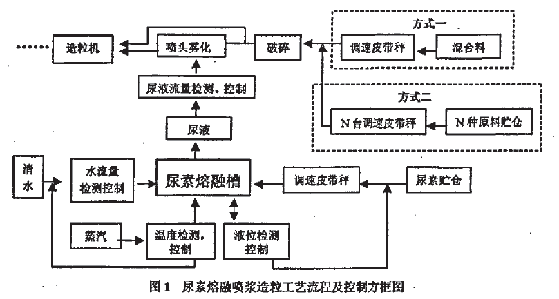 尿素熔融噴漿造粒工藝流程及控制方框圖