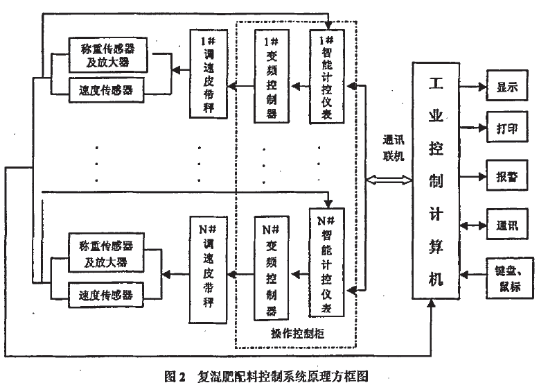 復(fù)混肥配料控制系統(tǒng)原理方框圖