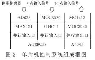 單片機控制系統(tǒng)組成框圖