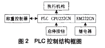 PLC控制結(jié)構(gòu)框圖