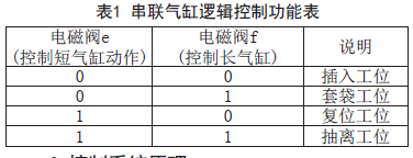 上袋機串聯(lián)氣缸邏輯控制功能表