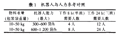 機(jī)器人與人力參考對照表