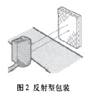 包裝生產(chǎn)線反射型包裝圖