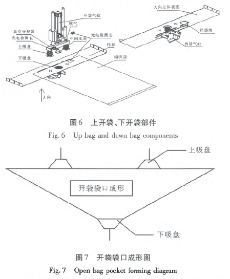 全自動大袋包裝機上開袋、下開袋部件和開袋袋口成形圖