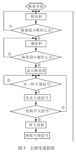 自動控制系統(tǒng)主流程圖